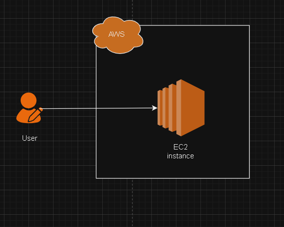 AWS Simple User - EC2 Architecture : A Simple Web Server